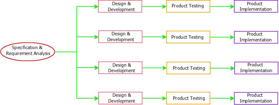 This image describes the architecture of the iterative model of software development in software engineering.